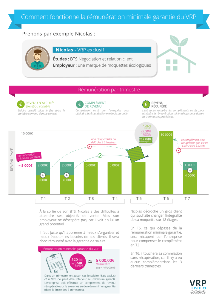 vrp salaire minimum - minimum garantie vrp 2020